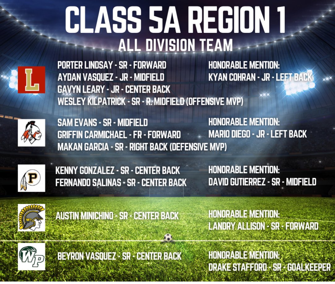 soccerCorinth's tweet photo. Congrats to our guys who were selected All Division this season!!! 

We are super proud of each of you! 
(Girls team being voted on today) https://t.co/wwuDCs7CXB