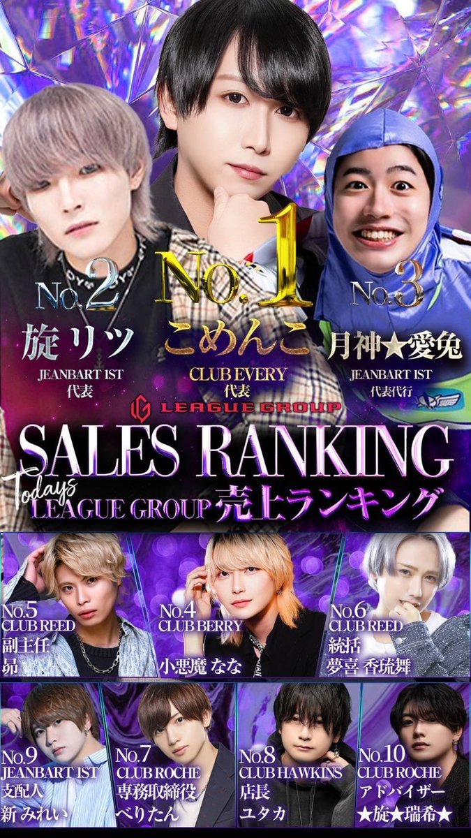 HAWKINS_LG1111's tweet photo. リーググループ個人売り上げ、個人組数、新人売り上げホーキンスメンバーどうどうのランクイン！🔥
このまま2月の最後まで突っ走っていきましょう🥹🍾 https://t.co/3lZkWjrdaS