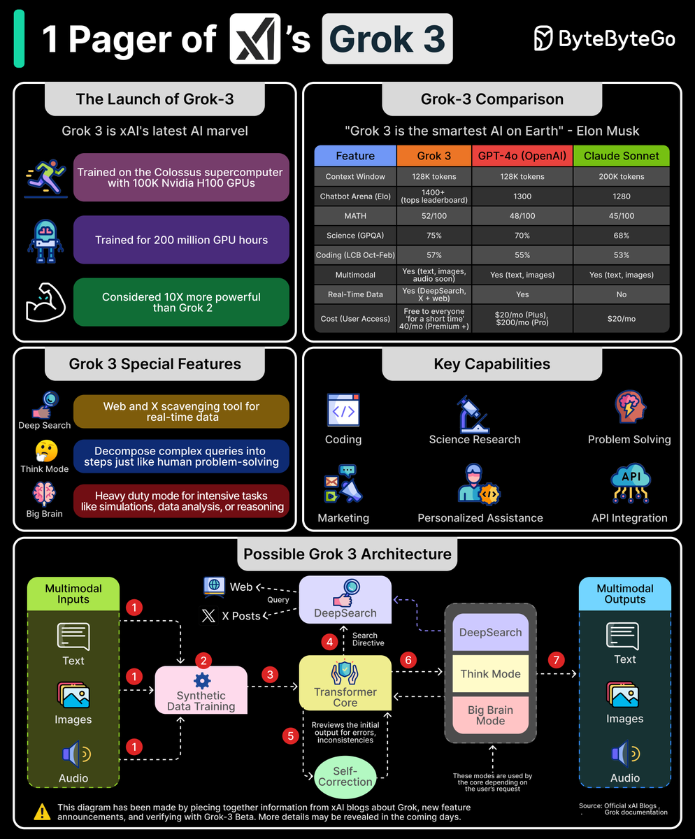 alexxubyte's tweet image. xAI’s Grok-3 One-Pager