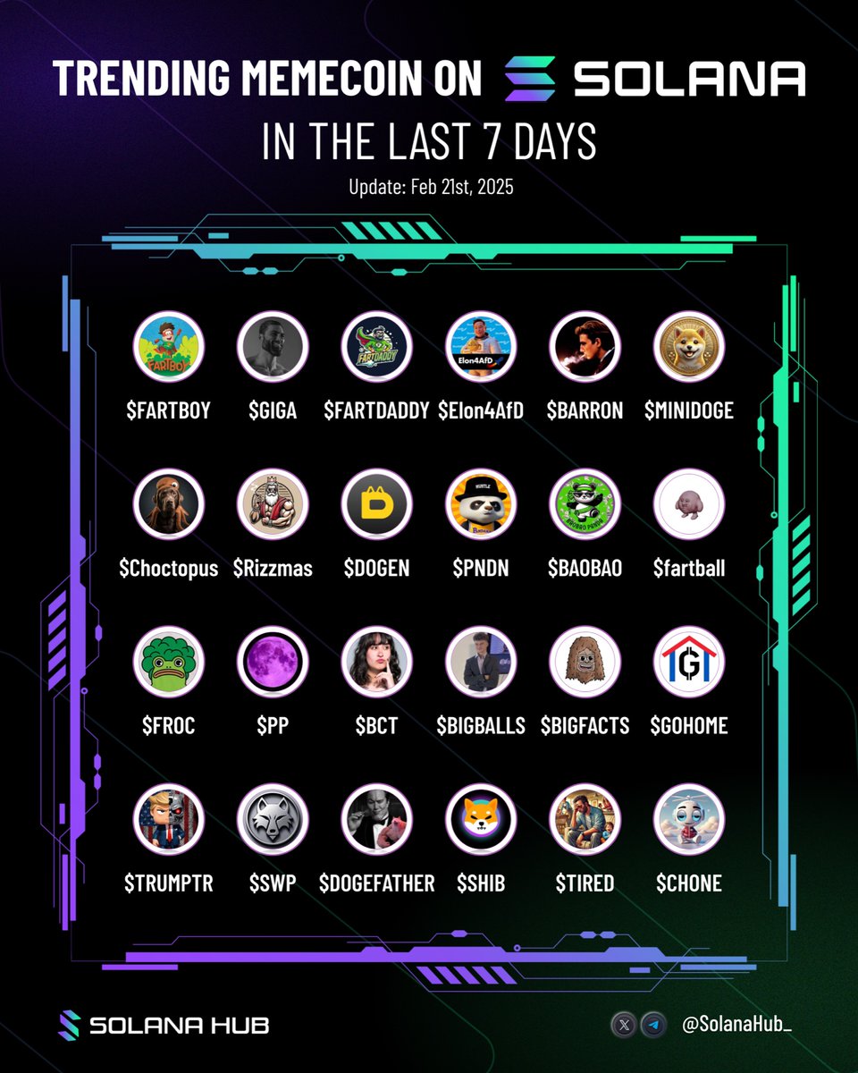 🎭 Trending memecoins on Solana last 7 days 

$FARTBOY <a href="/FARTBOY_CTO/">FARTBOY💨</a>
$GIGA <a href="/GIGACHAD_meme/">Giga Chad</a>
$FARTDADDY <a href="/fartdaddysolcto/">Forever McDonalds Employee</a>
$Elon4AfD <a href="/Elon4AfD/">Elon4AfD</a>
$BARRON @BarronMemeParty
$MINIDOGE <a href="/MINIDOGE_X/">MINIDOGE (Minidoge) CTO Community</a>
$Choctopus <a href="/ChoctopusCrypto/">Choctopus</a>
$Rizzmas <a href="/rizzmascto/">$Rizzmas</a>
$DOGEN <a href="/DogenMeme/">Dogen</a>
$PNDN <a href="/Pandana_fun/">Pandana</a>
$BAOBAO