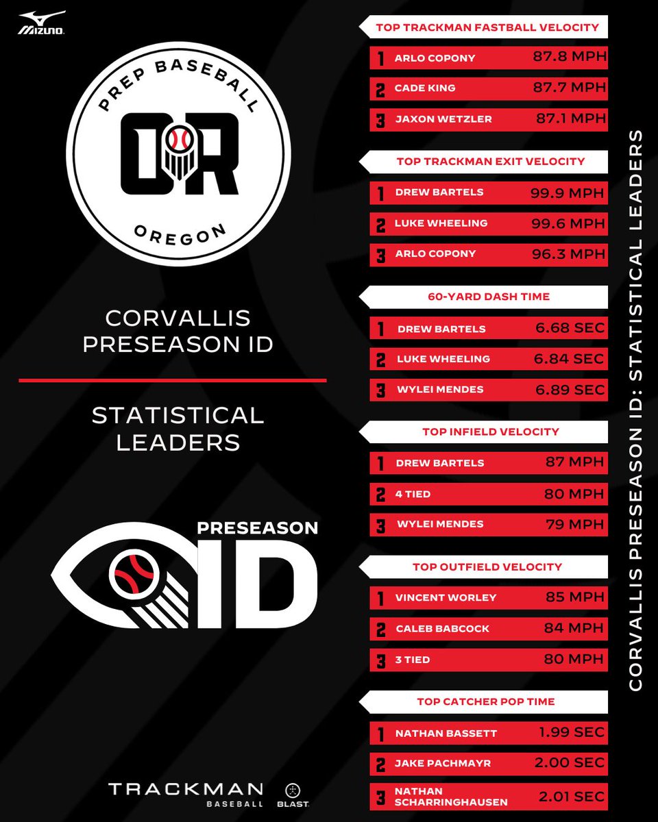 𝐂𝐎𝐑𝐕𝐀𝐋𝐋𝐈𝐒 𝐏𝐑𝐄𝐒𝐄𝐀𝐒𝐎𝐍 𝐈𝐃

𝗦𝗧𝗔𝗧𝗜𝗦𝗧𝗜𝗖𝗔𝗟 𝗔𝗡𝗔𝗟𝗬𝗦𝗜𝗦

Leaders in major stat categories from our event at Oregon State University

🔗 loom.ly/le01cig
