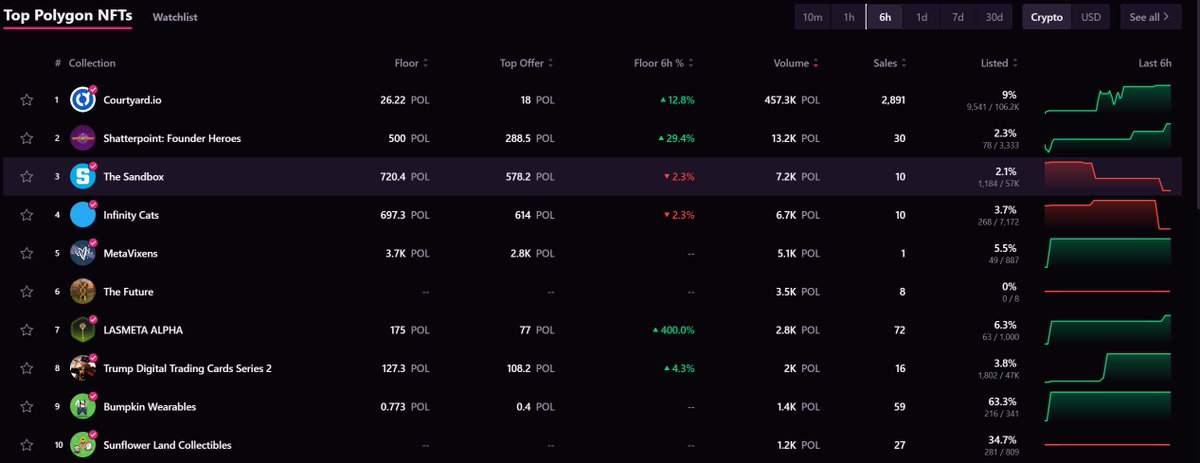 #LasMetaAlpha Keys are EXPLODING! 🔥🦌

Floor Price: 175 #POL &amp; Climbing!
24H Volume: 2,959 POL – Insane Demand!
78 Sales in the Last 24 Hours!
358 Holders &amp; Growing FAST!
🚨 Only 63 Listed – Supply is DRYING UP!

Get Yours on #magiceden Before It’s Too Late!