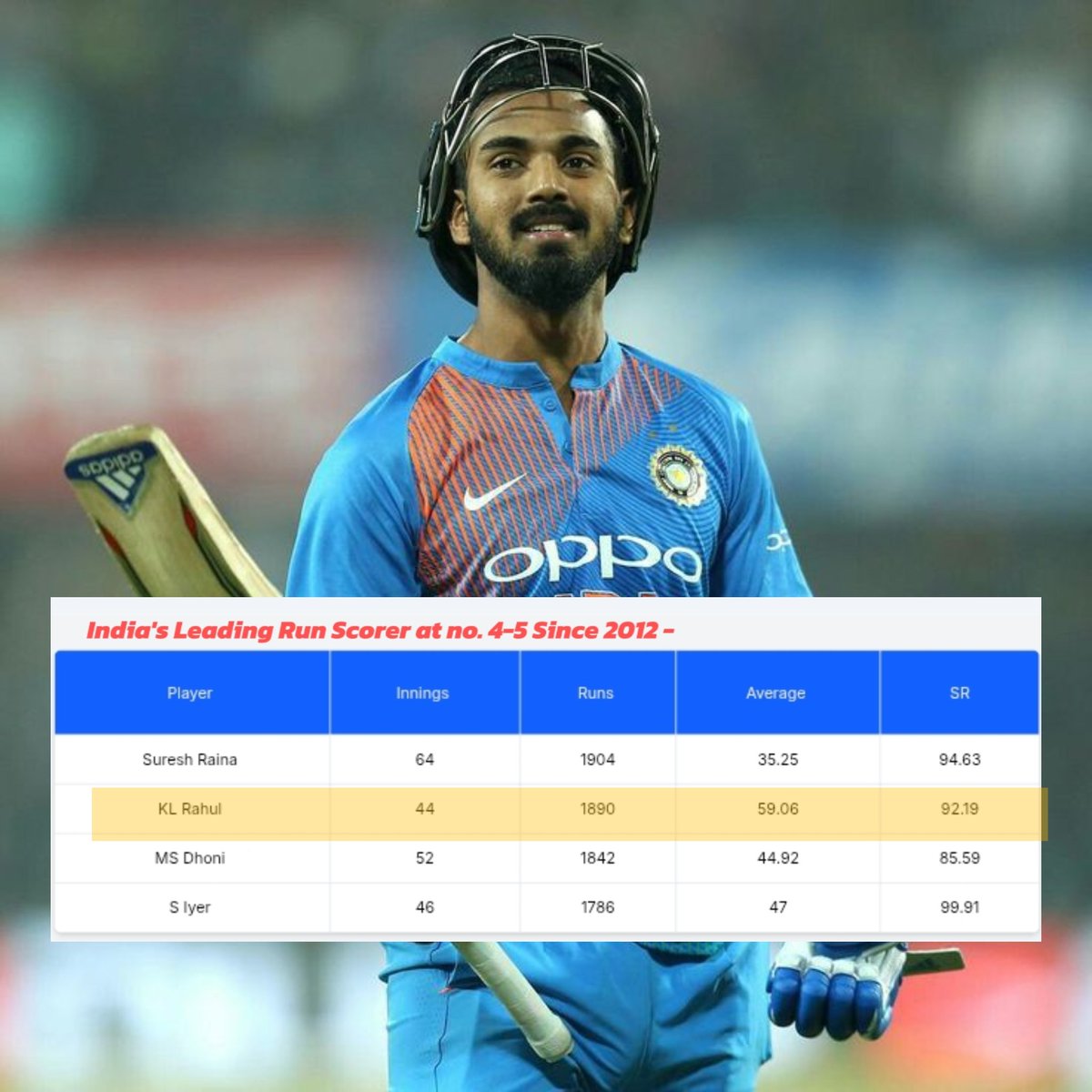 's tweet image. Bro #KLRahul was the best 4-5 to ever play for India..
Still our mgmt is hell bent on making him the best no 6
Soon he'll do that also
The real #selfless man
Ready to do each and everything that team demands from him
Opening to 6 in test
Opening to 7 in ODI
Pure gold !
 #IndvsBan