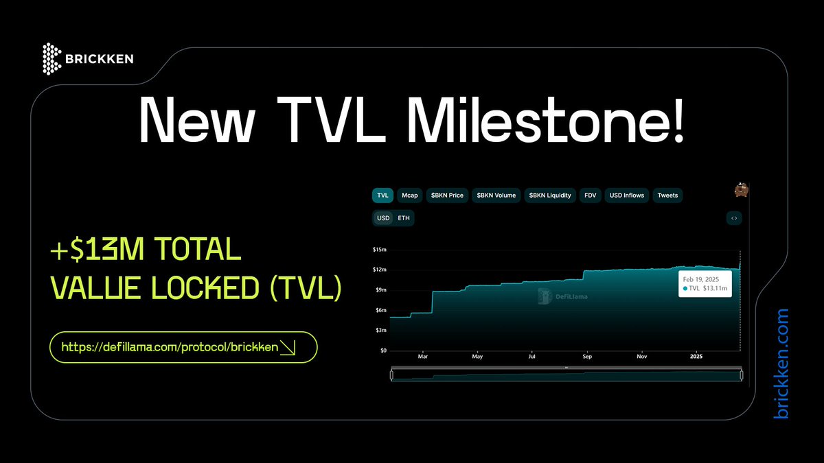 OlekXL's tweet image. Brickken isn’t just following the trend ‐ it’s setting it! 🚀 Despite market conditions, tokenization keeps gaining momentum, and Brickken proves that the future of RWAs is inevitable! New tokenized projects are already here:

➣ Tokenix – Real estate tokenization in Spain,…