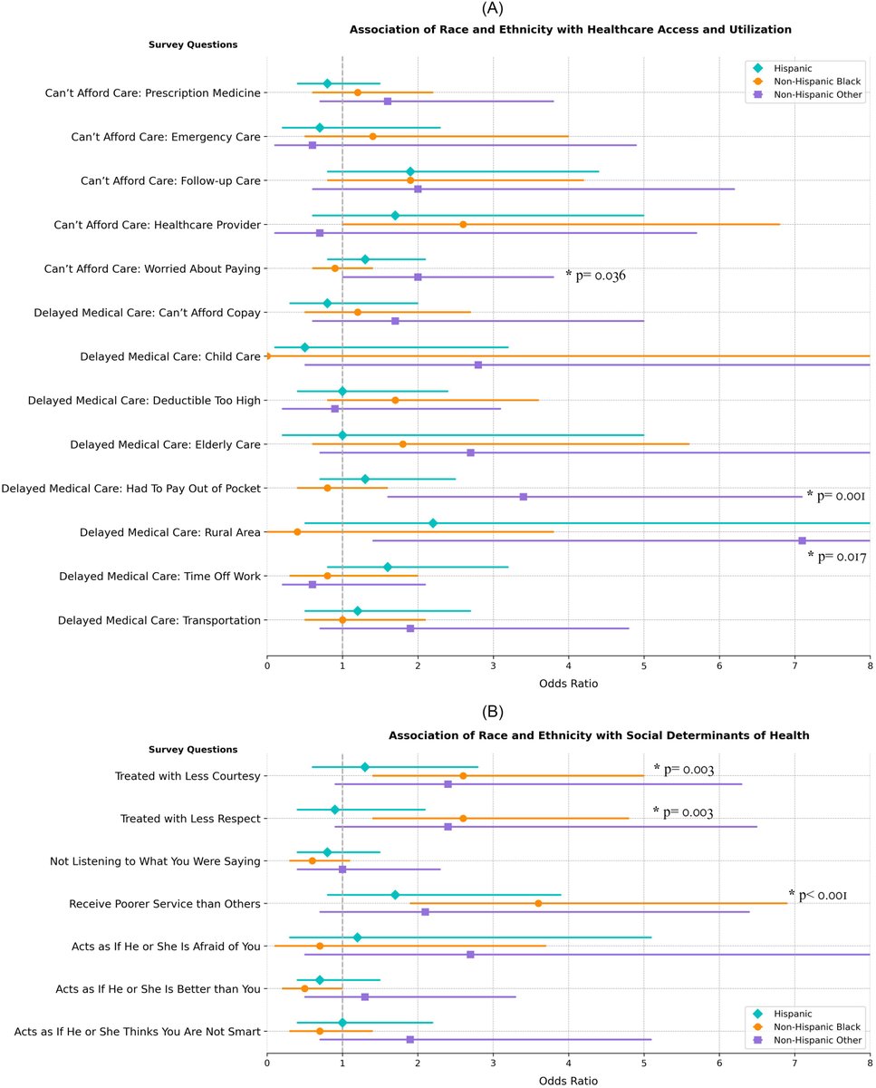 New study highlights racial disparities in healthcare access &amp; quality for patients with #uveitis using the <a href="/NIH/">NIH</a> All of Us Database. Check out the study for more details. <a href="/FatemeMonta3eri/">Fateme Montazeri</a> <a href="/ParisaEmamiMD/">Parisa Emami, MD, MPH</a>
ow.ly/wMbL50UMw52