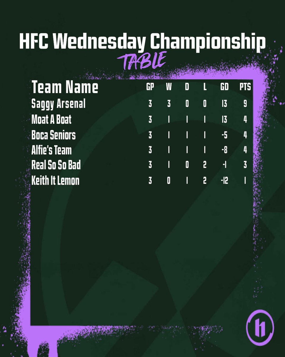 HarpersFootball's tweet photo. ⚽ Our Wednesday Leagues continue and here's how things currently stand

📧 Want to get involved? Email harpers@pafc.co.uk now to get started https://t.co/4c2vuUqDpS