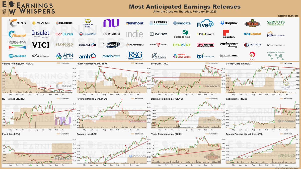 #earnings after the close on Thursday, February 20, 2025

earningswhispers.com/calendar

$CELH $RIVN $XYZ $MELI $NU $NEM $BKNG $INOD $FIVN $DBX $TXRH $SFM $AKAM $PODD $CARG $GH $REAL $INDI $WEAV $REZI $RNG $GLOB $EGO $OLED $VICI $MP $IAG $FIX $CPRT $ALRM $BJRI $DVAX $LYV $RXT $RYAN
