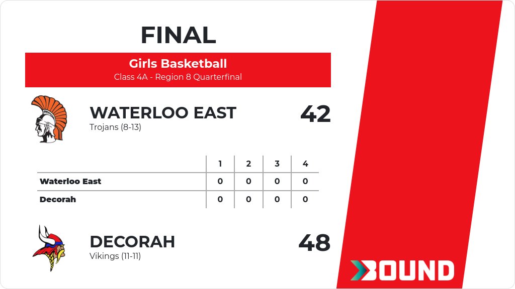 Girls Basketball (Varsity) Score Posted - Class 4A - Region 8 Quarterfinal - Decorah Vikings defeat Waterloo East Trojans 48-42. gobound.com/ia/ighsau/girl…