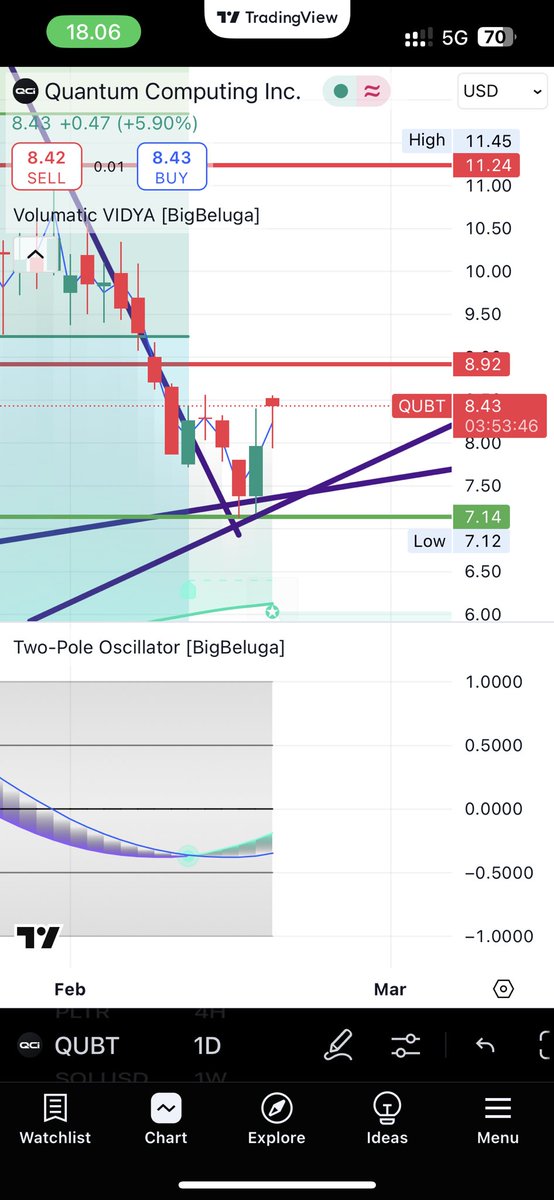 MTCryptos's tweet image. As i predicted here on X #QUBT #QuantumComputing is on the move! 🔥🚀