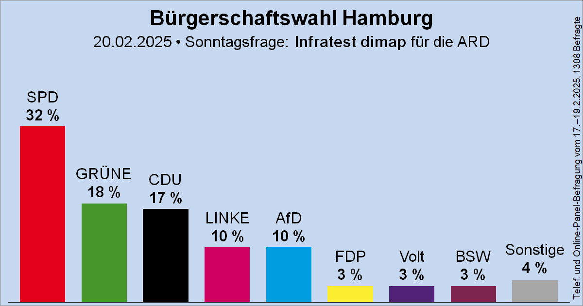 Sonntagsfrage zur Bürgerschaftswahl in Hamburg • Infratest dimap /ARD: SPD 32 % | GRÜNE 18 % | CDU 17 % | DIE LINKE 10 % | AfD 10 % | FDP 3 % | Volt 3 % | BSW 3 % | Sonstige 4 %
➤ Verlauf: wahlrecht.de/umfragen/landt…
🗓️Nächste Bürgerschaftswahl: 2. März 2025
#HHWahl #ltwhh