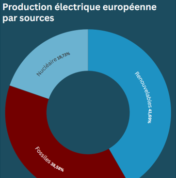 Agence Europe (@agenceurope) on Twitter photo Vous avez dit électricité🔌💡 ? Nouvelle infographie "duo" sur agenceurope.eu/fr/infographie… <a href="/AgencEurope/">Agence Europe</a> <a href="/EU_ACER/">EU Agency for the Cooperation of Energy Regulators</a> Vous avez dit électricité🔌💡 ? Nouvelle infographie "duo" sur agenceurope.eu/fr/infographie… <a href="/AgencEurope/">Agence Europe</a> <a href="/EU_ACER/">EU Agency for the Cooperation of Energy Regulators</a>
