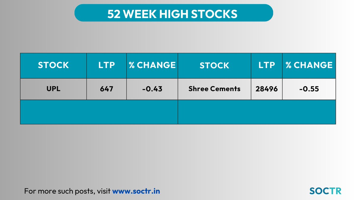 MySoctr's tweet photo. #52WeekHighStocks
For more such #updates, visit https://t.co/VWREpVZEV9 & "follow"@Mysoctr
#MarketTrends #StockMarkets #Nifty #nifty50 #investing #BreakoutStocks #StocksInFocus #StocksToWatch #StocksToBuy #StocksToTrade #StockMarket #trading #stockmarkets #NSE #52WH #52WHigh #stocksinnews #NiftyCrash #StockMarketCrash #UPL #UPLLtd #ShreeCements #ShreeCementsLtd #ShreeCem