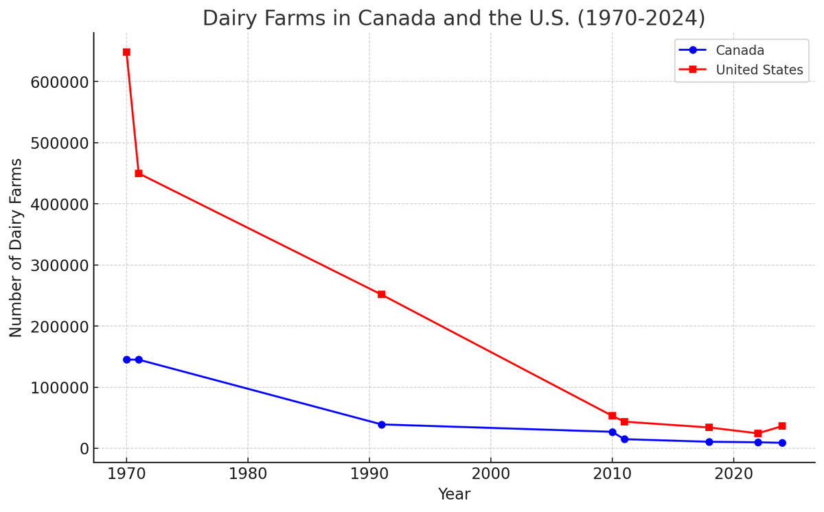 FoodProfessor's tweet photo. Supply Management vs. No Supply Management

Since 1970, Canada has lost 94% of its dairy farms under supply management—the same percentage decline as in the U.S., where no supply management exists and industrial milk is three times cheaper. 

Supply management didn’t save anyone; it only resulted in higher costs for Canadians.