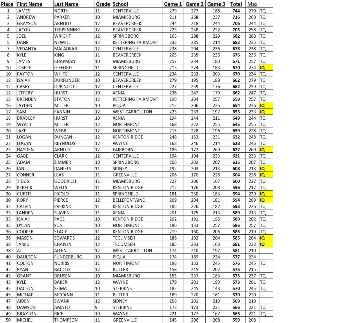 Fairmont boys finished 3rd today at the OHSAA D1 Boys SW Sectionals and are moving onto Districts next week at BeaverVu Lanes.