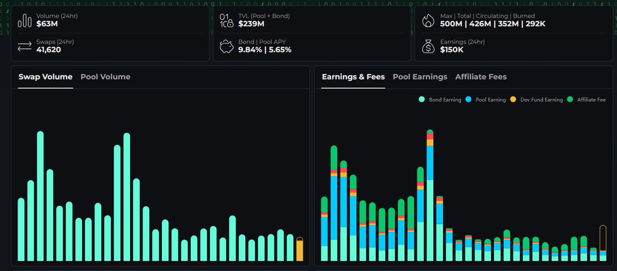 Thorchain volume nearly half of what it was pre-crisis. Things look quite bleak from a pure numbers perspective