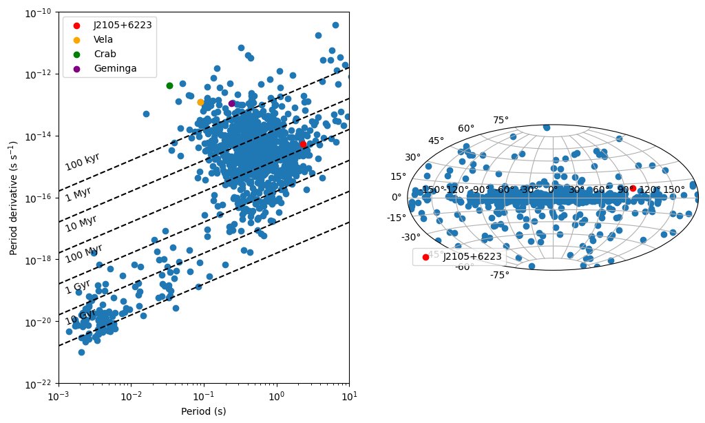 Pulsar: J2105+6223
RA: 21:05:12.93
Dec: +62:23:05.5
Period: 2.305e+00 s
Pdot: 5.219e-15
DM: 50.75 pc/cm3
Characteristic age: 6.997e+06 yr
Surface magnetic field: 3.468e+12 G
Visible from: CHIME, Effelsberg, FAST, GBT, GMRT, VLA