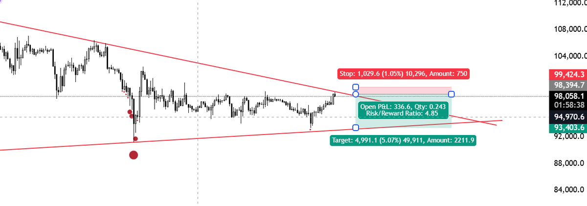 decyptro's tweet photo. $btc
Risking 1% for 5% is a good deal. https://t.co/MYNLUtkjLq