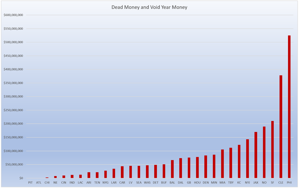 With the Philadelphia Eagles leading the way, void years are ushering in a new NFL era - one without a meaningful salary cap.

solecismic.com/frontierblog/u…