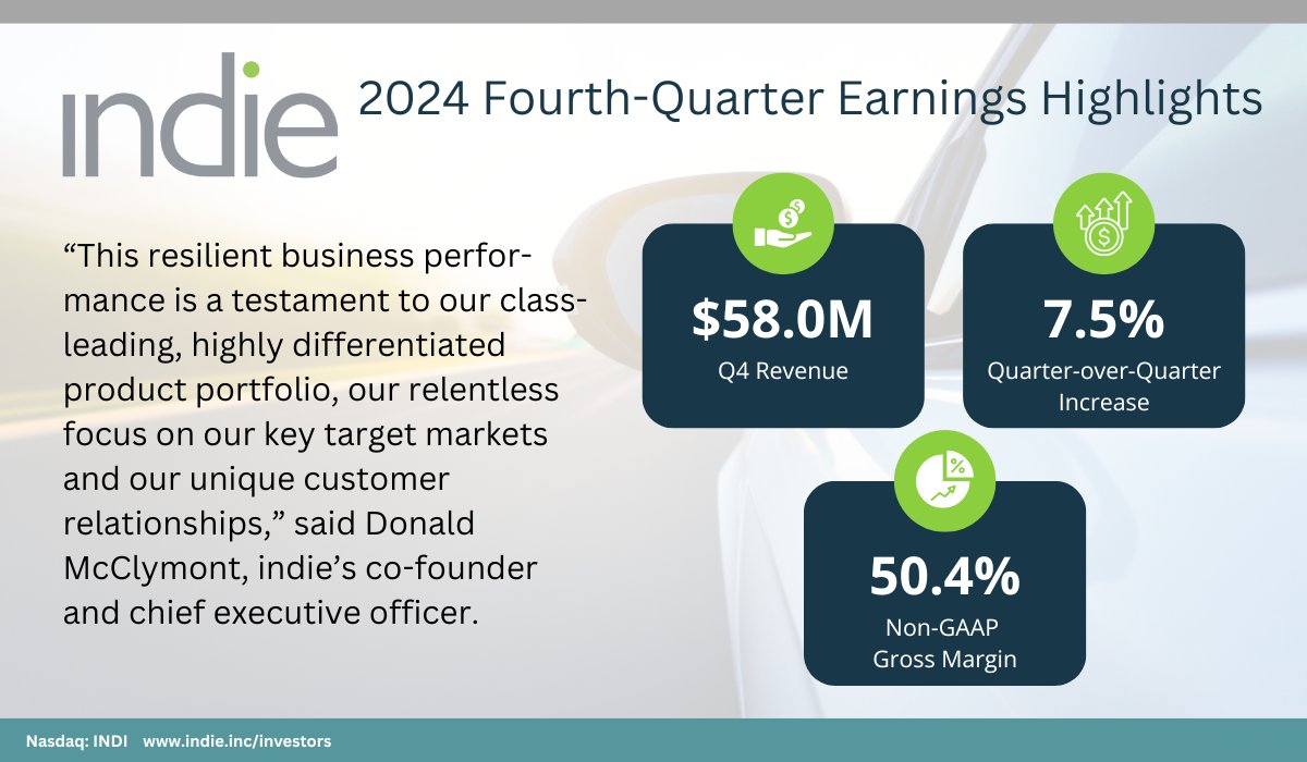indie Reports Fourth Quarter 2024 Earnings

Donald McClymont, indie’s co-founder and CEO, notes “In Q4, indie delivered growth despite a challenging market backdrop.”

Read the full press release here: bit.ly/Q424Earnings $INDI #earnings
