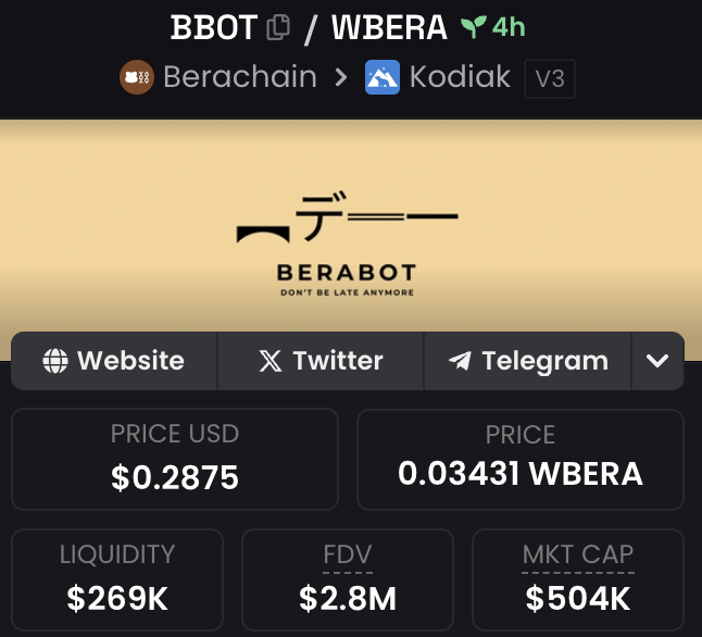 let's call it 'the crowded trade'

well, the so called crowded trade sits at 500k currently (circulating supply)

yes there was an airdrop &amp; yes this is going way higher

$BBOT / <a href="/Berabot_/">Berabot 🐻⛓</a>