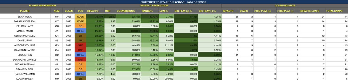 Adam Carter (@smartfootbali) on Twitter photo Two game 'Impact Grading System' sheet for Northfield (CO) High School. Can guarantee you've never seen a football game graded like this before. Thanks to <a href="/HaskinsMichael/">Michael Haskins</a> for participating in this project and letting me grade their film..
Elian Oliva, EDGE (2026) (<a href="/elianolivafb/">Elian Oliva</a>) Two game 'Impact Grading System' sheet for Northfield (CO) High School. Can guarantee you've never seen a football game graded like this before. Thanks to <a href="/HaskinsMichael/">Michael Haskins</a> for participating in this project and letting me grade their film..
Elian Oliva, EDGE (2026) (<a href="/elianolivafb/">Elian Oliva</a>)