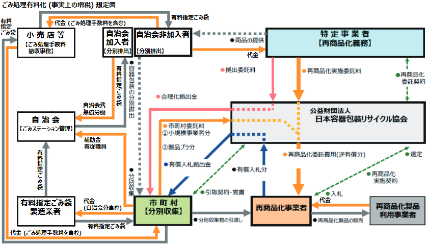 nora_journal's tweet photo. #岐阜市 がやろうとしている #ごみ処理有料化 (#増税) は、#自治会、#有料指定ごみ袋 製造業者、事業者、#日本容器包装リサイクル協会、市への利益誘導。
無償労働で分別をやらされ、有料指定ごみ袋を買わされる消費者は1人負け状態。
自治会も袋の配布業務が加わり大変に。
https://t.co/tLtxZRgJHF https://t.co/mBHbGyTiBe