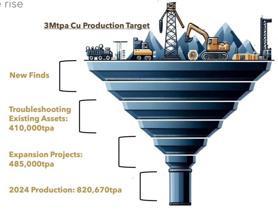 Sharedata - Galileo Resources Investor (@sharedata12) on Twitter photo Most of Zambias copper needs to come from "New finds". 2025 is the year of the small cap mining companies like <a href="/GalileoResource/">Galileo Resources</a> sitting on 2 copper assets, 1 ready to be mined another with an MRE on its way <a href="/ColinBirdMining/">Colin Bird</a> <a href="/ZaksTradersCafe/">Zaks Traders Cafe</a> #copper #batterymetals #copperstock Most of Zambias copper needs to come from "New finds". 2025 is the year of the small cap mining companies like <a href="/GalileoResource/">Galileo Resources</a> sitting on 2 copper assets, 1 ready to be mined another with an MRE on its way <a href="/ColinBirdMining/">Colin Bird</a> <a href="/ZaksTradersCafe/">Zaks Traders Cafe</a> #copper #batterymetals #copperstock