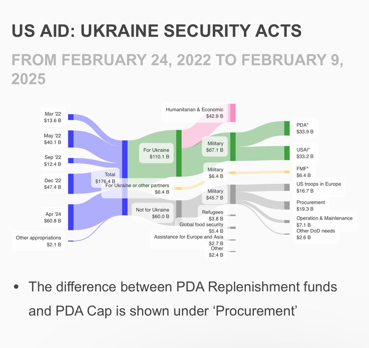 happy0lex's tweet image. Strength in numbers. The US has allocated 177bn for Ukraine within past 3 years. Around of 60bn stayed in the US. So approximately 110bn is either delivered or planned to be delivered to Ukraine
protectukrainenow.org/en/report