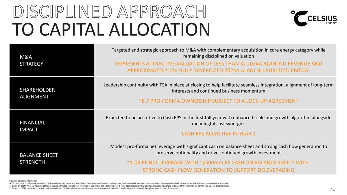 $CELH to acquire Alani Nu, the fourth-largest energy drink brand in the U.S.

Deal details:
→ $1.8B deal size
→ 3x '24A revenue
→ 12x fully synergized '24A adj. EBITDA
→ Alani Nu's sales grew at a ~50% CAGR ('22-'24A)
→ 16% combined category share
→ $2B in combined revenue