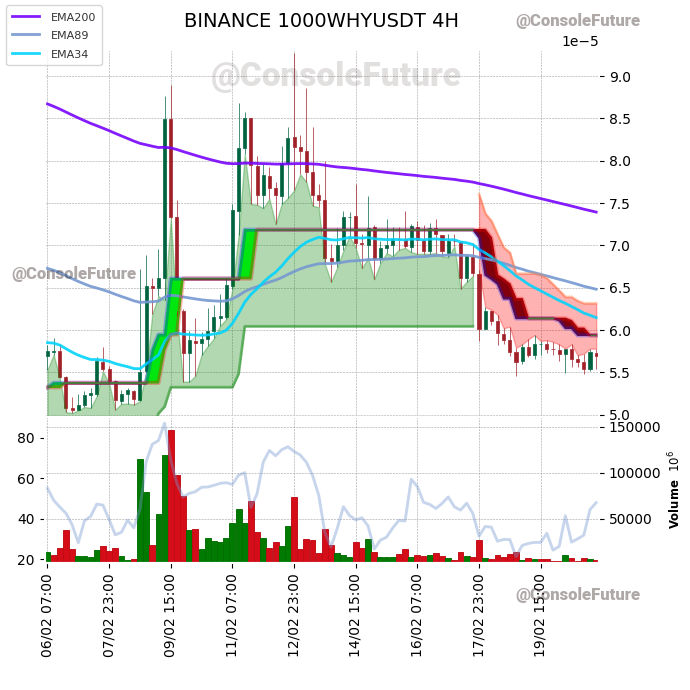 ConsoleFuture's tweet photo. #BINANCE #1000WHY_TREND #1000WHYUSDT #1000WHY #WHYUSDT #WHY $WHY
Funding: -0.0328% π’
Circulating supply: 420T
Total supply: 420T
Max supply: 420T
Market cap: 23.9M
Fully diluted valuation: 23.9M https://t.co/U8KCxHjx9i