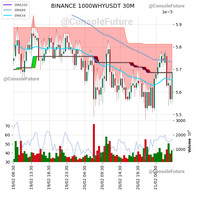 ConsoleFuture's tweet photo. #BINANCE #1000WHY_TREND #1000WHYUSDT #1000WHY #WHYUSDT #WHY $WHY
Funding: -0.0328% π’
Circulating supply: 420T
Total supply: 420T
Max supply: 420T
Market cap: 23.9M
Fully diluted valuation: 23.9M https://t.co/U8KCxHjx9i