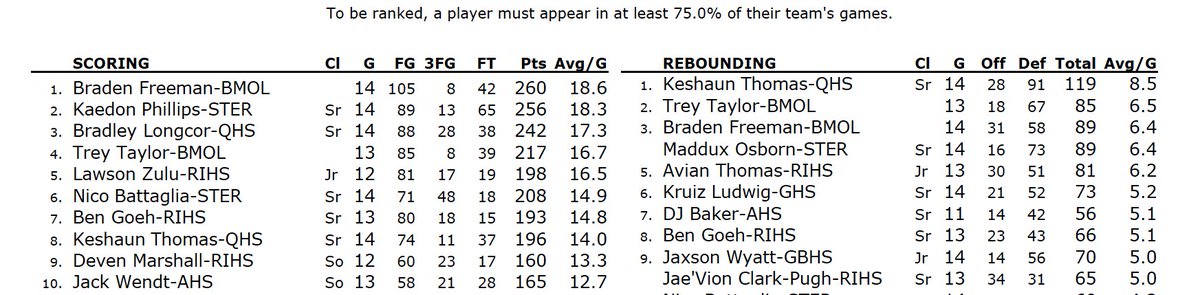 Final #WB6 boys 🏀 individual leaders ⬇️