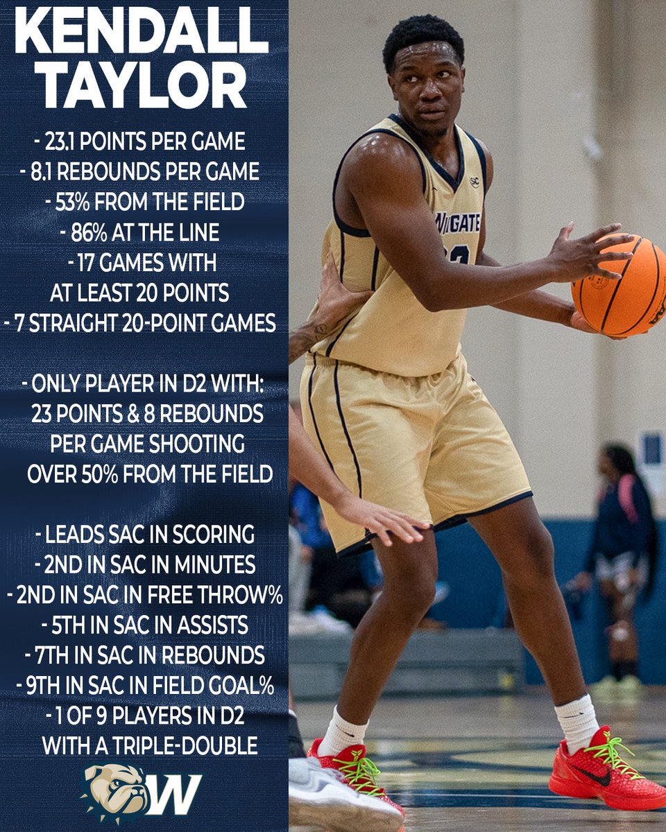 Wingate Bulldogs (@wu_bulldogs) on Twitter photo KT is having a season
The SAC leader in scoring is the only player in all of D2 basketball to average over 23 points & 8 rebounds per game while shooting over 50% from the field!
Taylor has 20 or more points in 10 of his last 11 games
#OneDog | <a href="/WingateMBB/">Wingate Men's BBall</a> KT is having a season
The SAC leader in scoring is the only player in all of D2 basketball to average over 23 points & 8 rebounds per game while shooting over 50% from the field!
Taylor has 20 or more points in 10 of his last 11 games
#OneDog | <a href="/WingateMBB/">Wingate Men's BBall</a>
