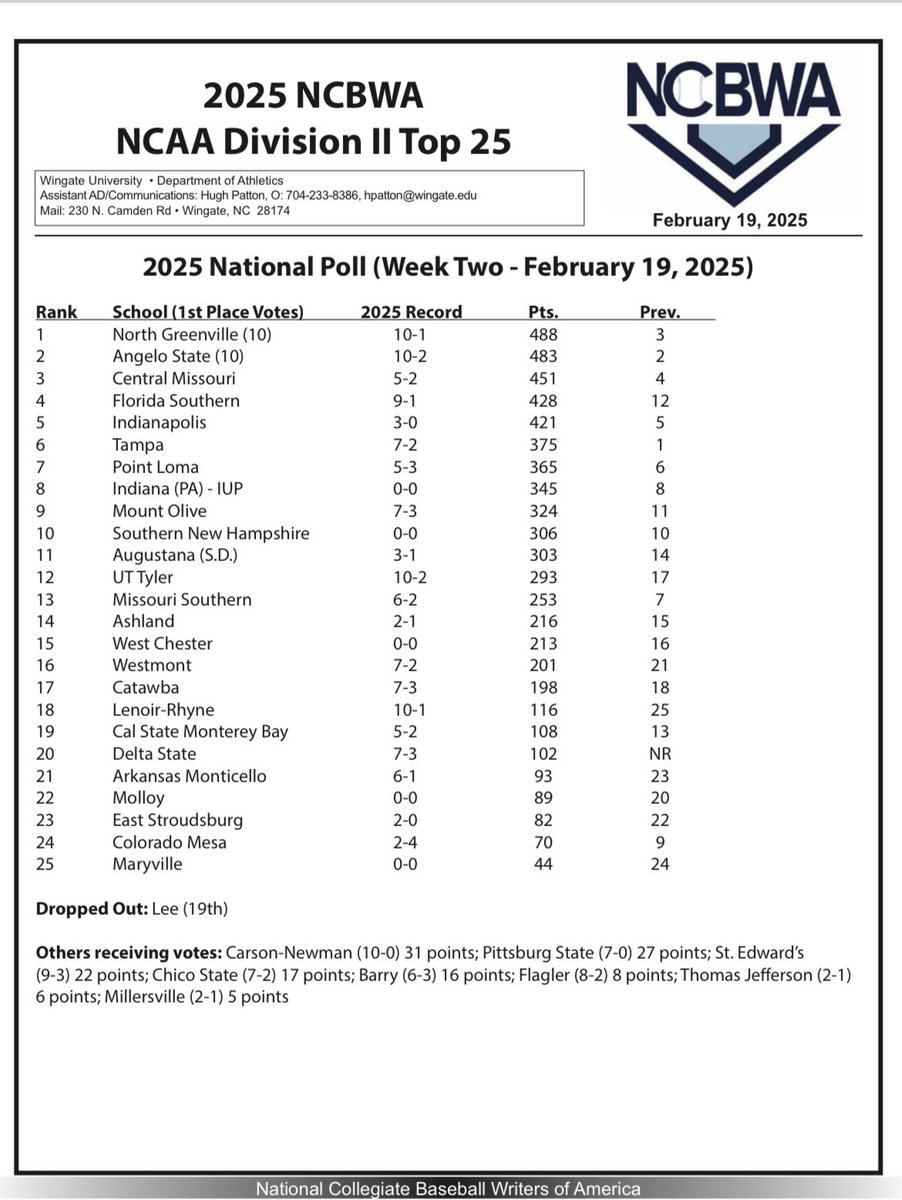 Ranked #1 in this week’s Writers Poll.  Big matchup vs UNC-Pembroke starts Friday at 3:30pm.  #ForTheVille
