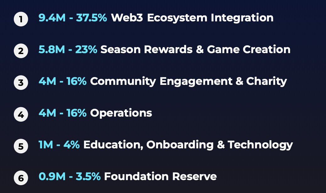 Hey #SandFam
This might be the budget for the <a href="/TheSandboxDAO/">The Sandbox DAO</a> 2025
Game Creation Budget Increased. It means that SIPs that benefit both Builders and Players can be made under this, and the best part is that <a href="/TheSandboxGame/">The Sandbox</a> will no stop funding events or contests. 
#GoMakeSIPs