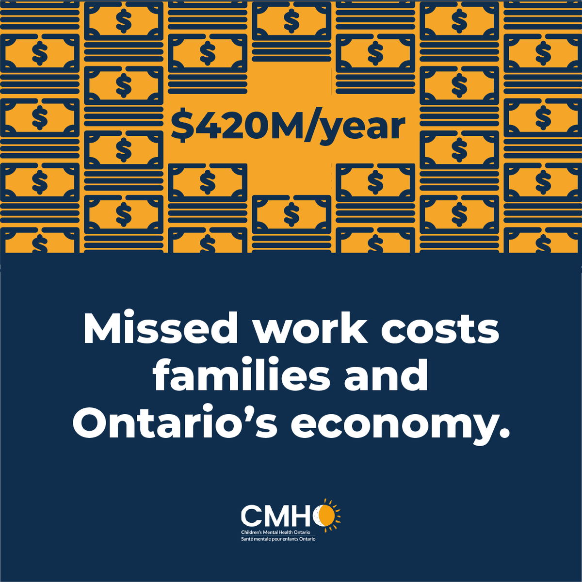 In 2019, parents missing work to care for their children’s #MentalHealth cost Ontario $420 million annually. Investing in timely, community-based care isn’t just right—it’s essential for our economy. 

Learn more: cmho.org/pre-budget-sub…

#KidsCantWait #OntarioElection #OnPoli