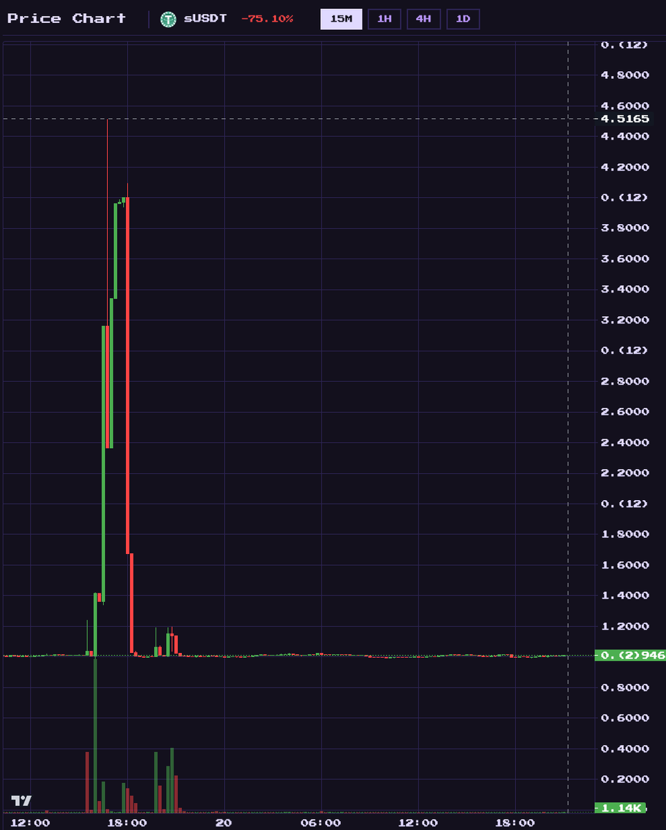 Since you're not watching <a href="/Stacks/">stacks.btc</a> ecosystem with <a href="/kraxelio/">kraxel.io</a>, you probably missed aUSD (= sUSDT) depeg yesterday.
It was a POSITIVE depeg, with a max value recorded at 4.5 bucks per aUSD.

This probably happened due to big whales bridging into Stacks ecosystem, i think. (not sure)