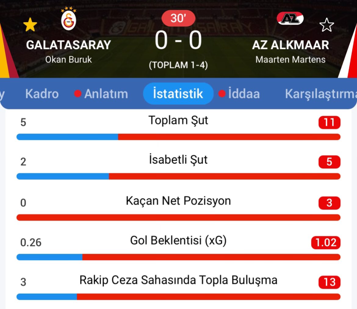4 farkla tur geçilecek maçın 30. dakikasındaki istatistikler. Takım çok gol yiyor diye elestiriyorduk takım atak yapmayı da unutmuş. Okan buruk 👎