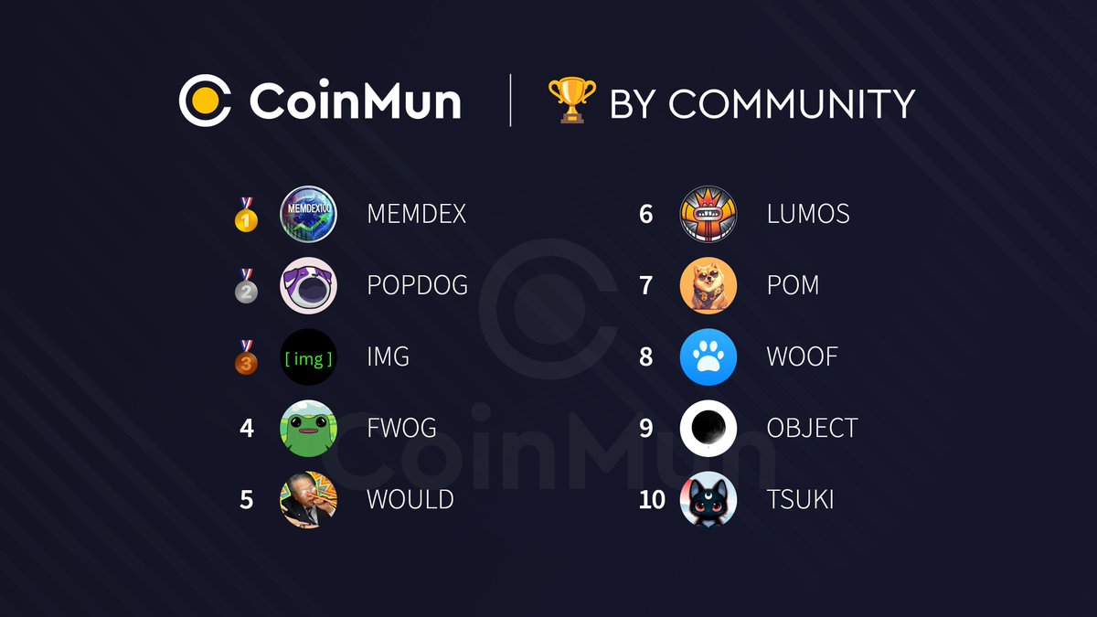 coinmun's tweet photo. 🏆 Top 10 Today #CoinMun 🏆 

🥇 $MEMDEX @thememdex100 
🥈 $POPDOG @POPDOGsolcoin 
🥉 $IMG @imgrewards 
4⃣ $FWOG @itsafwog 
5⃣ $WOULD @wouldmeme_sol 
6⃣ $LUMOS @TheLumosCoin 
7⃣ $POM @Pom_bsc 
8⃣ $WOOF @lostdogsco 
9⃣ $OBJECT @ObjectXRPL 
🔟 $TSUKI @tsukionsolana 

⚡️ https://t.co/04hKU2qu2s ⚡️