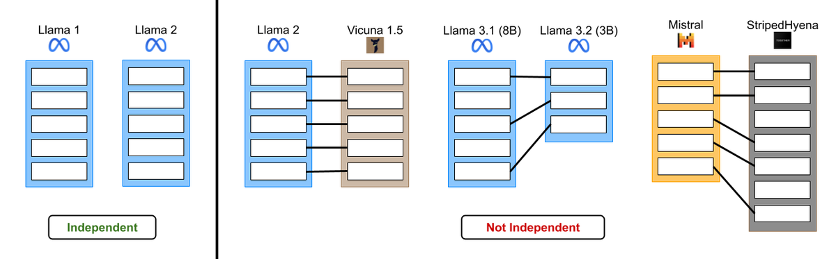 🧵 1/
The rise of open-weight LLMs and platforms like HuggingFace raises interesting questions about the relationships between such models. Given a pair of models (i.e. Llama 1 vs Vicuna or Llama 3 vs Llama 2) what can we say about whether they were trained independently?