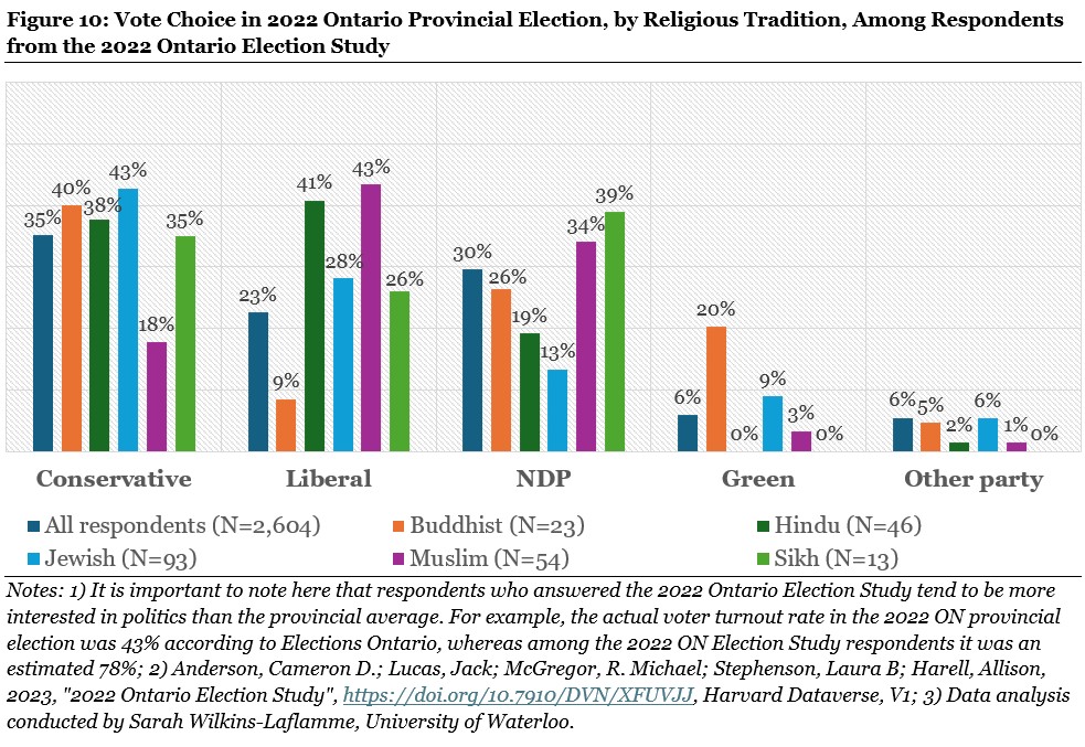 Last in our #Ontario #election series posts: how respondents from #religious traditions other than Christianity voted in the 2022 ON election. Higher levels of support for the ON Liberals among #Muslims and #Hindus in 2022; and for the ON NDP among #Sikhs.