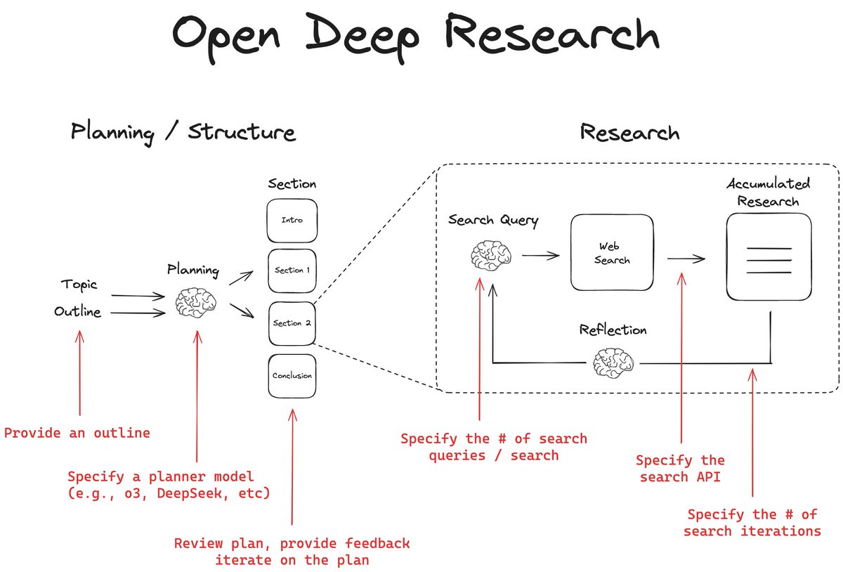 LangChainAI's tweet image. Open Deep Research
Deep research is one of the most popular agent use-cases. Here is an open deep researcher w/ ability to configure report structure, planner/writer LLMs, search APIs, search depth, etc.
📽️
youtu.be/2mSNIX-l_Zc
Code:
github.com/langchain-ai/o…