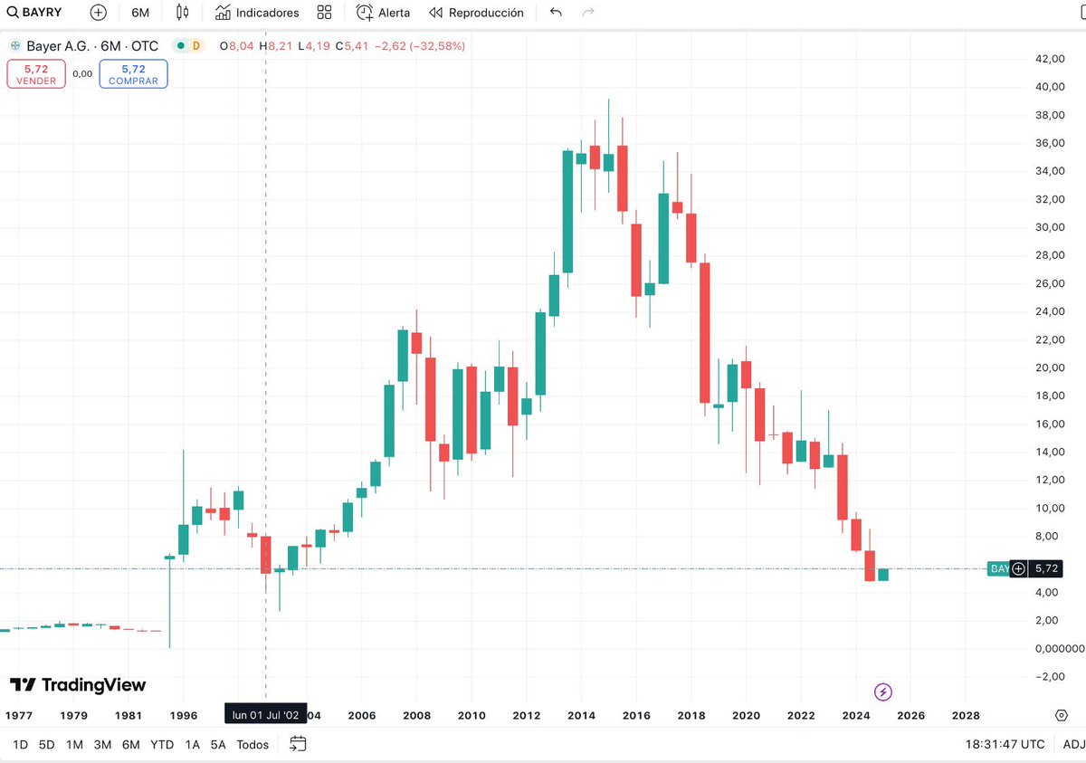 tlfx's tweet photo. No me gusta la empresa . No me gusta su pasado , no me gusta casi nada. Pero creo que puede ser una oportunidad a futuro . #BAYRY 
Bayer a precios de 2002 . 👀 https://t.co/DmcwOwMcVP