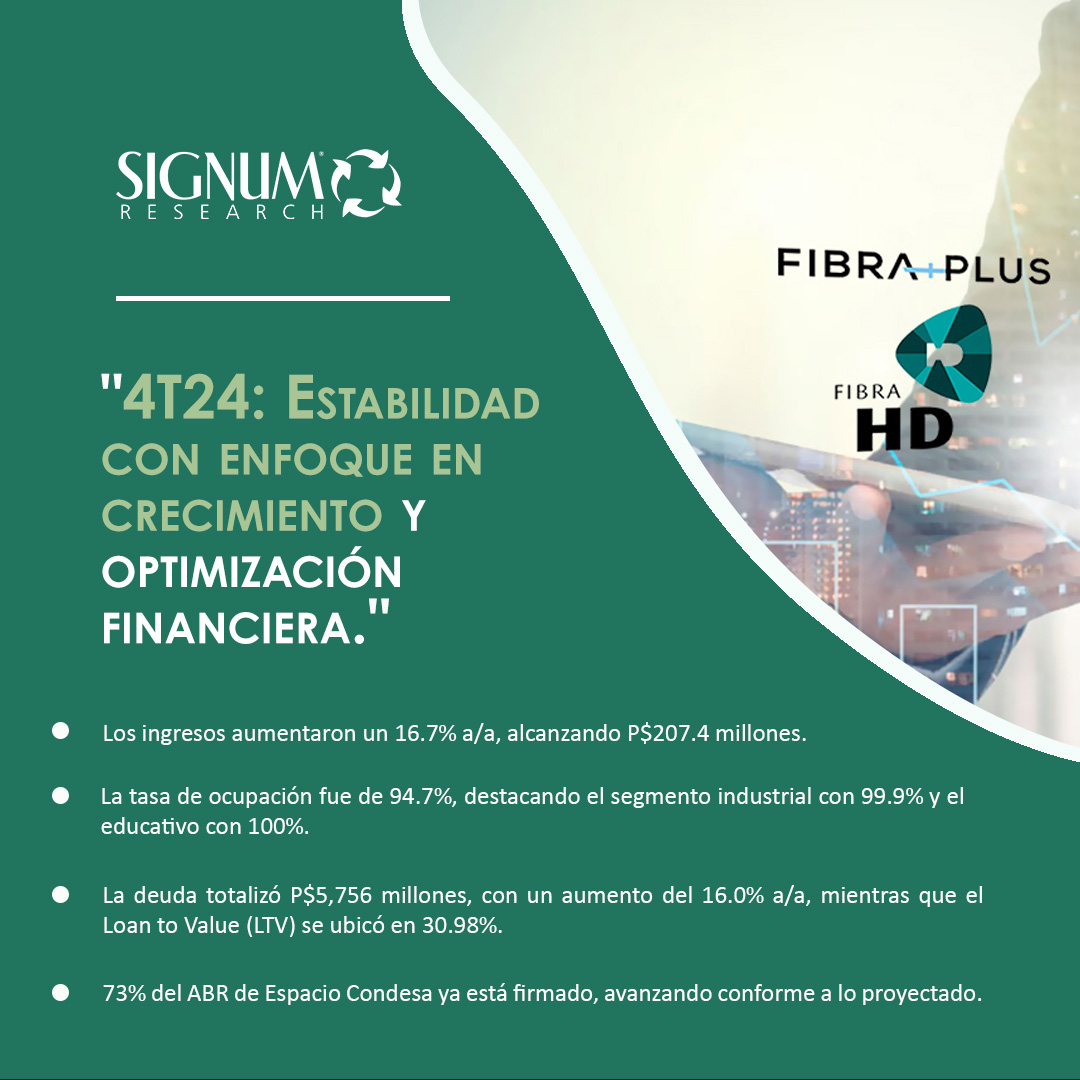 Signum_Research's tweet image. #ReporteFibraPlus 📡📊 Fibra Plus cierra el 4T24 con sólidos resultados financieros y operativos.

Más detalles aquí: puntocasadebolsa.mx/quiero-invertir
.
.
#FibraPlus #ResultadosFinancieros #Crecimiento #NOI #FFO #4T24 #Inversión