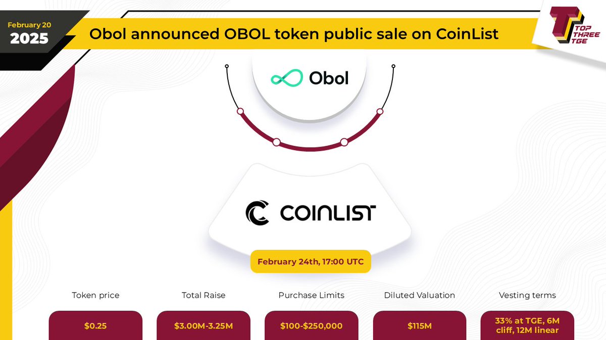 TopThreeTGE's tweet photo. 📢@Obol_Collective has launched its $OBOL token sale on @CoinList

Obol is a distributed consensus protocol designed for Proof of Stake (POS) @Ethereum.

Details 👉https://t.co/SX3wmwO3oN https://t.co/aW9H0OWcXk