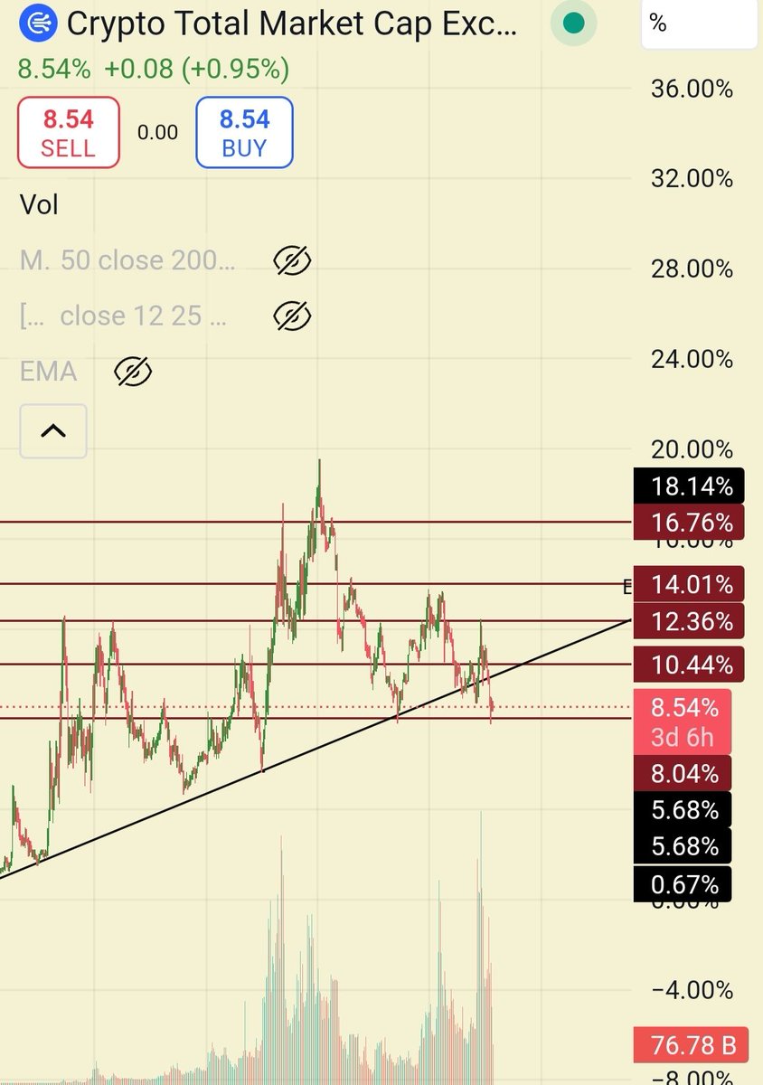 IESAFAZILI's tweet image. Mid and Small Caps dominance has been this low in 2023. Perfect time to enter IMO.

Also I don&apos;t think QE will be anytime soon or as everyone expects it in March FOMC . But I believe $ALTS will rally hard from March-June 2025.