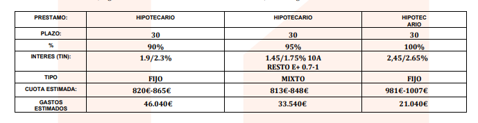 selvataa_'s tweet photo. Buenas tardes gente, me gustaría compartir con vosotros unas ofertas de hipoteca que me han conseguido. Para que me deis vuestra opinion, no se el banco porque es de un portal que buscan por ti. 
(Eso si pagando 5.000€ Si firmas) 

Esto para pedir 250.000€ https://t.co/5l4ujKyzWg