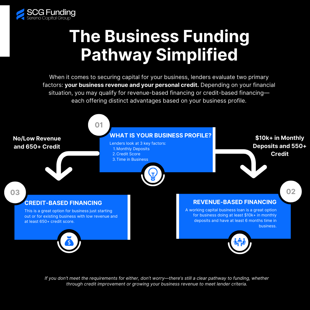 SCG_Funding's tweet photo. 💡 Want a business loan? Here’s how lenders decide:

 #BizFunding #CashFlow #Entrepreneurship #SmallBusiness #FundingHelp #FinanceTips  #Entrepreneur #BusinessFunding #SmallBusinessGrowth https://t.co/jeku3z1IJ9