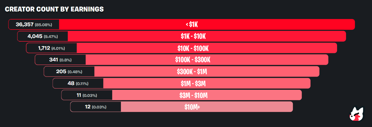OMG More than 10 creators are up 10 million $ by creating maps 😳

Let's focus on creating the best maps ever..