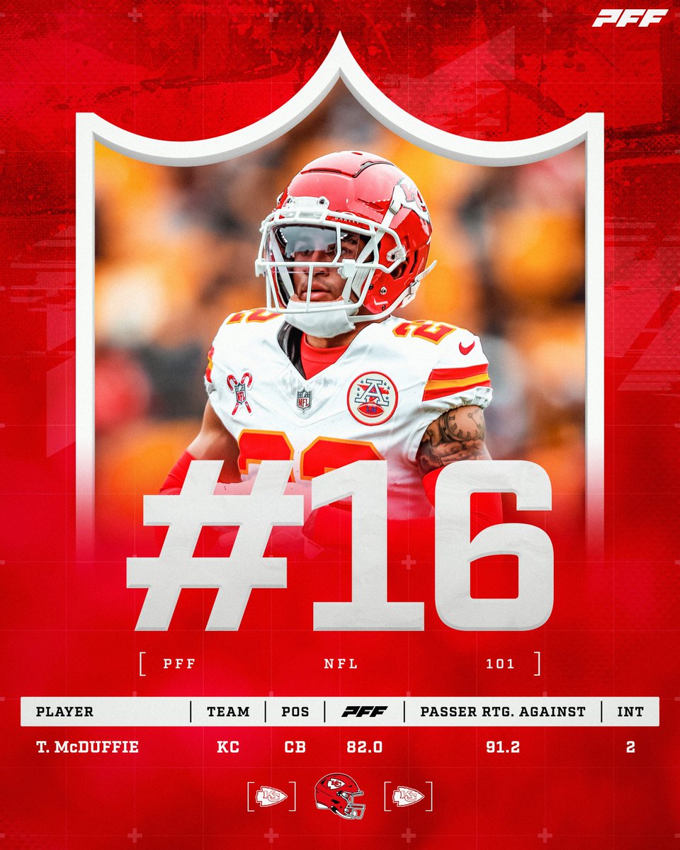 PFF's tweet photo. Top 101 NFL players from the 2024 season:

#16: CB Trent McDuffie

🔒 68.5% lockdown rate (1st) https://t.co/88KrAQ6WP3